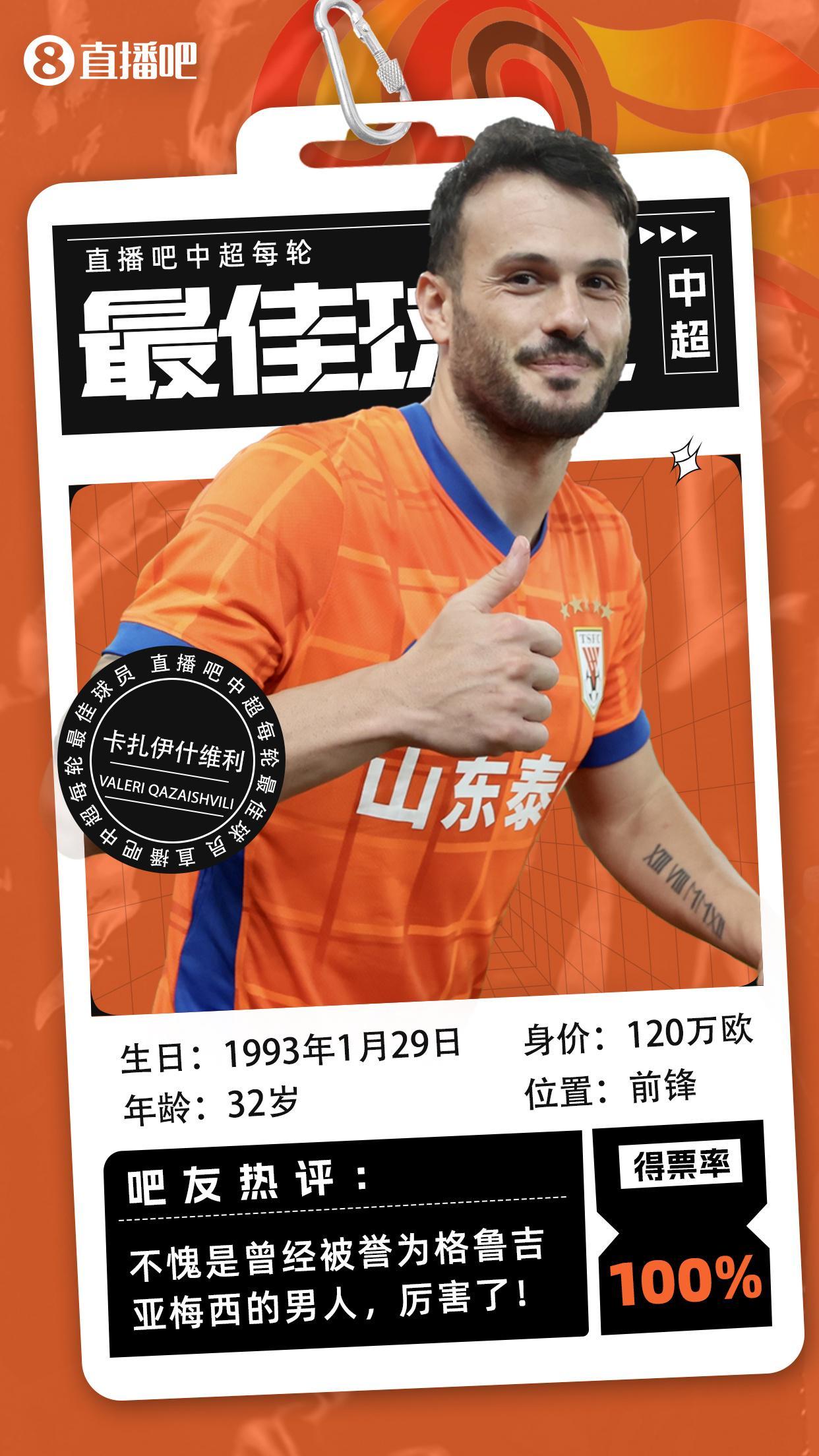 【直播吧】中超第23轮最佳：卡扎无悬念当选，100%得票率第一人！
